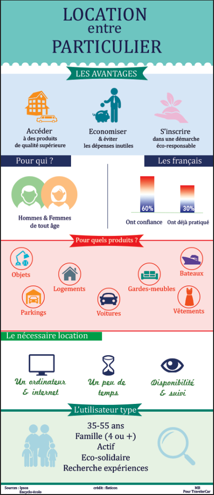 Location entre particulier 